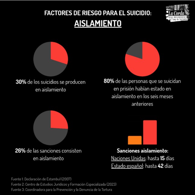 Factores de riesgo para la salud: aislamiento.
30% de los suicidios se producen en aislamiento.
80% de las personas que suicidan en prisión habían estado en aislamiento en los seis meses anteriores.
26% de las sanciones consisten en aislamiento.
Sanciones aislamiento: Naciones Unidas hasta 15 días, Estado español hasta 42 días.
Fuente 1: Declaración de Estambul (2007)
Fuente 2: Fuente de Estudios Jurídicos y Formación Especializada (2023)
Fuente 3: Coordinadora para la Prevención y la Denuncia de la Tortura